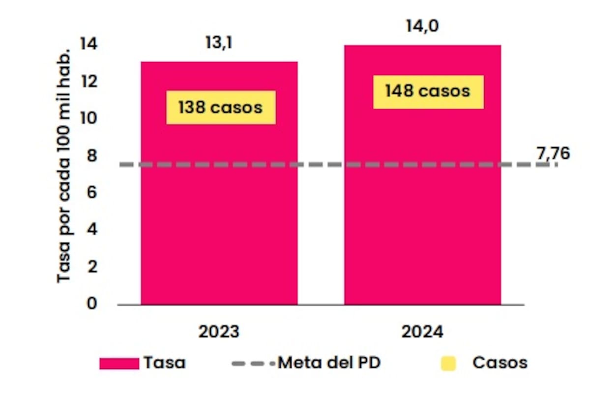 Según Cartagena Cómo Vamos, hubo 10 casos más por muertes de tránsito en 2024, con un total de 148. // Foto: Cortesía - Cartagena Cómo Vamos.