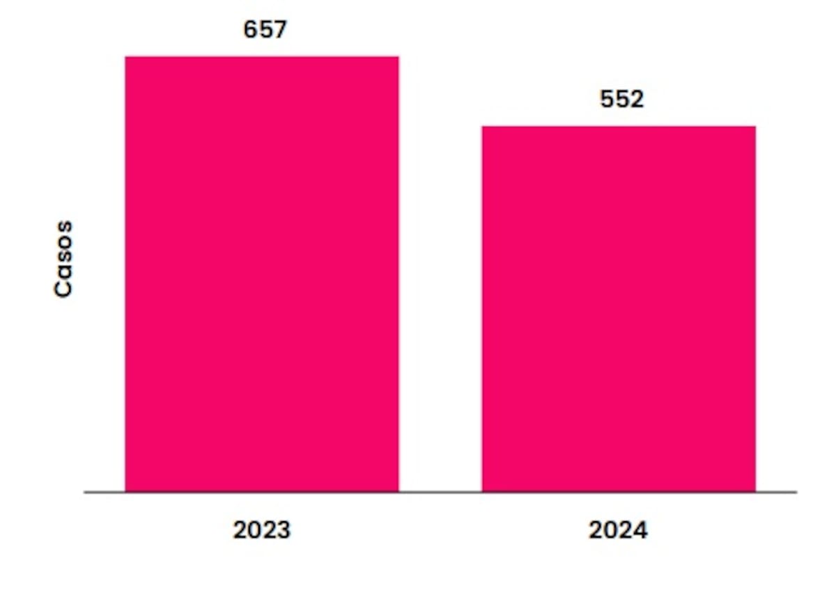 A nivel nacional, Cartagena redujo los casos de lesiones por accidentes de tránsito, según Cartagena Cómo Vamos. // Foto: Cortesía - Cartagena Cómo Vamos.
