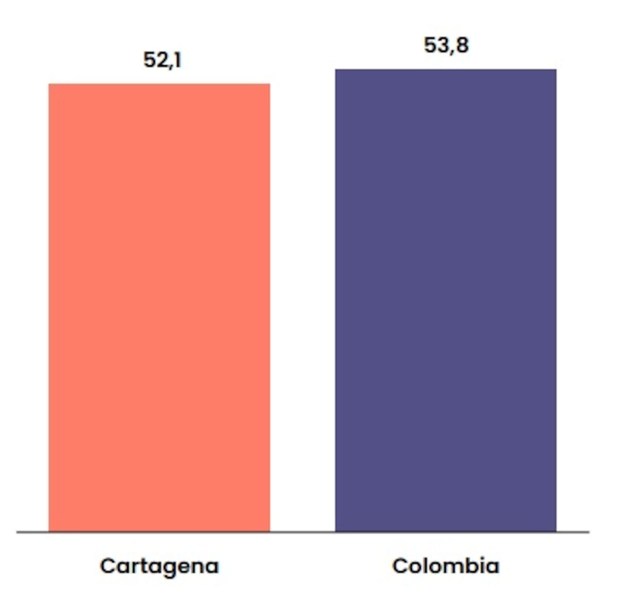 La tasa en Cartagena, con respecto a las lesiones en accidentes de tránsito, fue de 52,1 por cada 100 mil habitantes, ligeramente inferior al promedio nacional. // Foto: Cortesía - Cartagena Cómo Vamos.