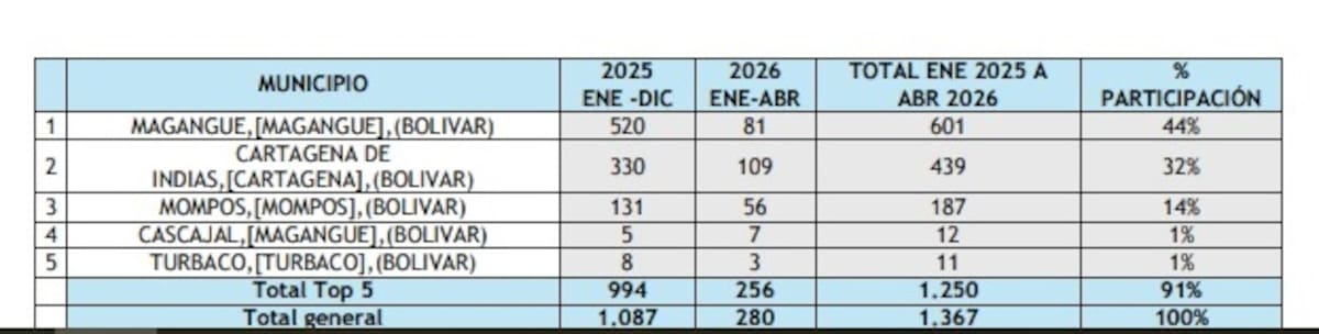 Municipios de Bolívar que lideran la lista de acciones de tutela en salud. // Defensoría del Pueblo