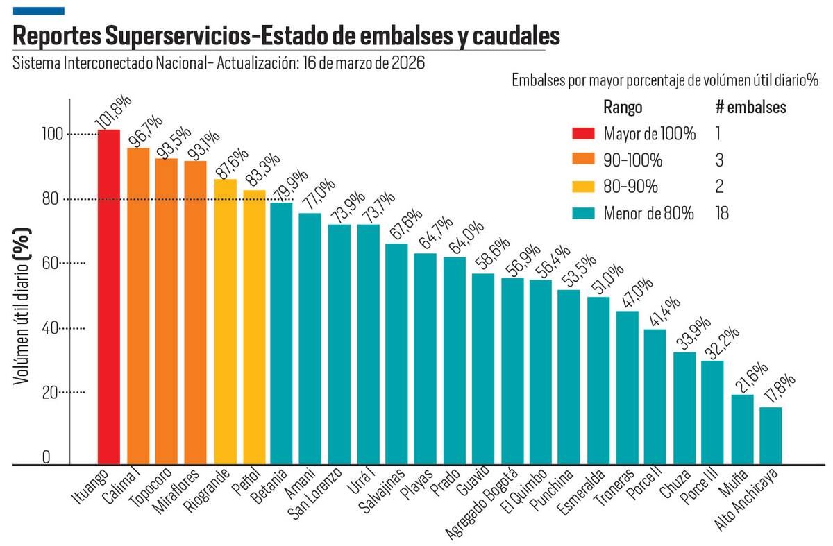 Este es el balance, a 16 de marzo de 2026, del volumen útil de los 24 embalses asociados a la generación eléctrica en el país, reportado por la Superservicios. //Diseño -El Universal
