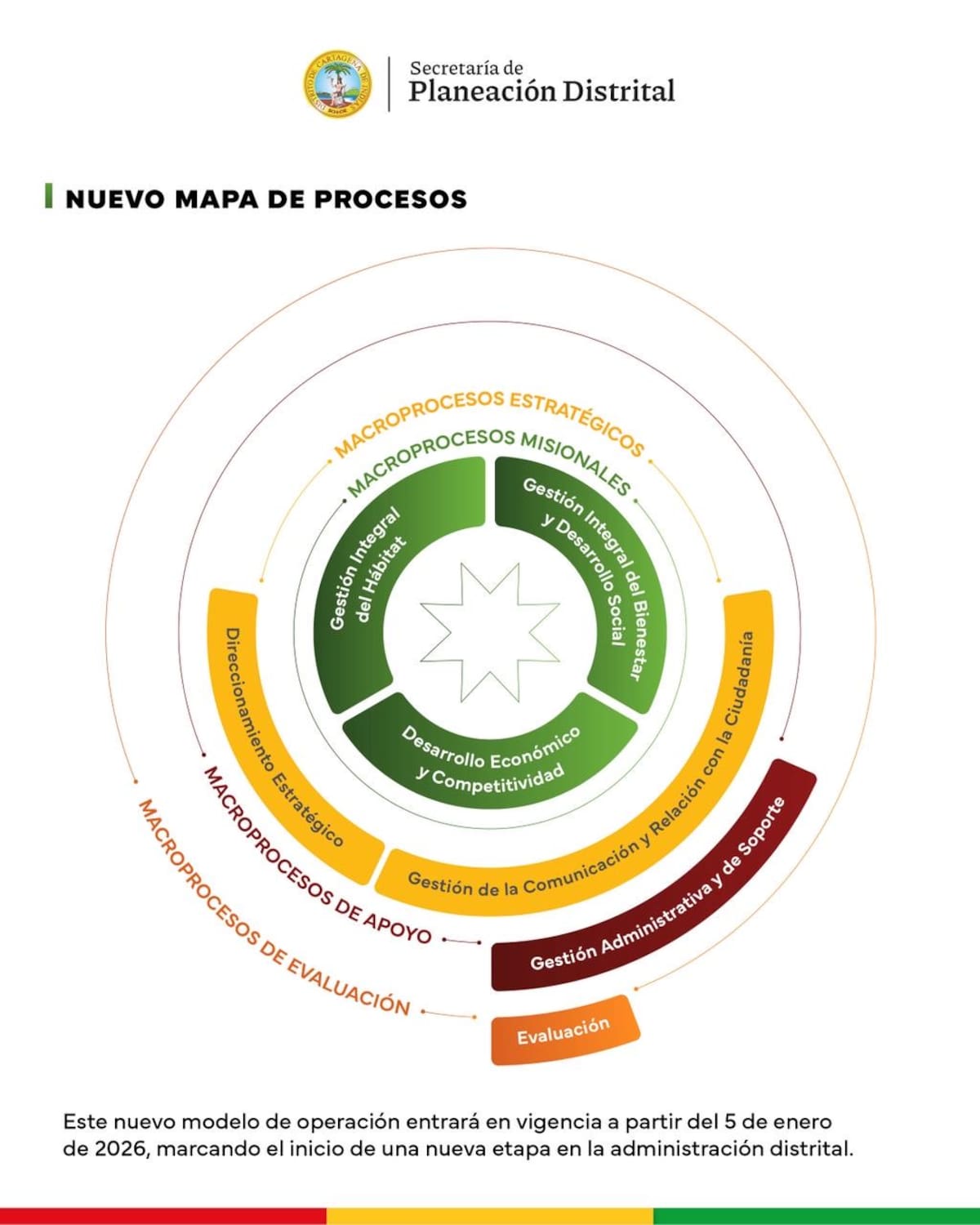Nuevo mapa de procesos de la Alcaldía de Cartagena. // Cortesía