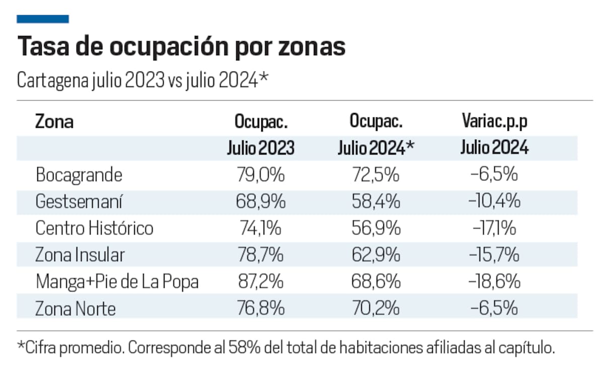 Por zonas así se comportó la ocupación hotelera de los establecimientos de Cotelco en Cartagena y Bolívar. // Diseño El Universal.