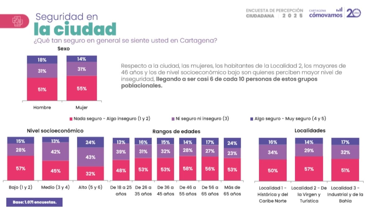 Percepción de seguridad en Cartagena. // Foto: cortesía - CCV