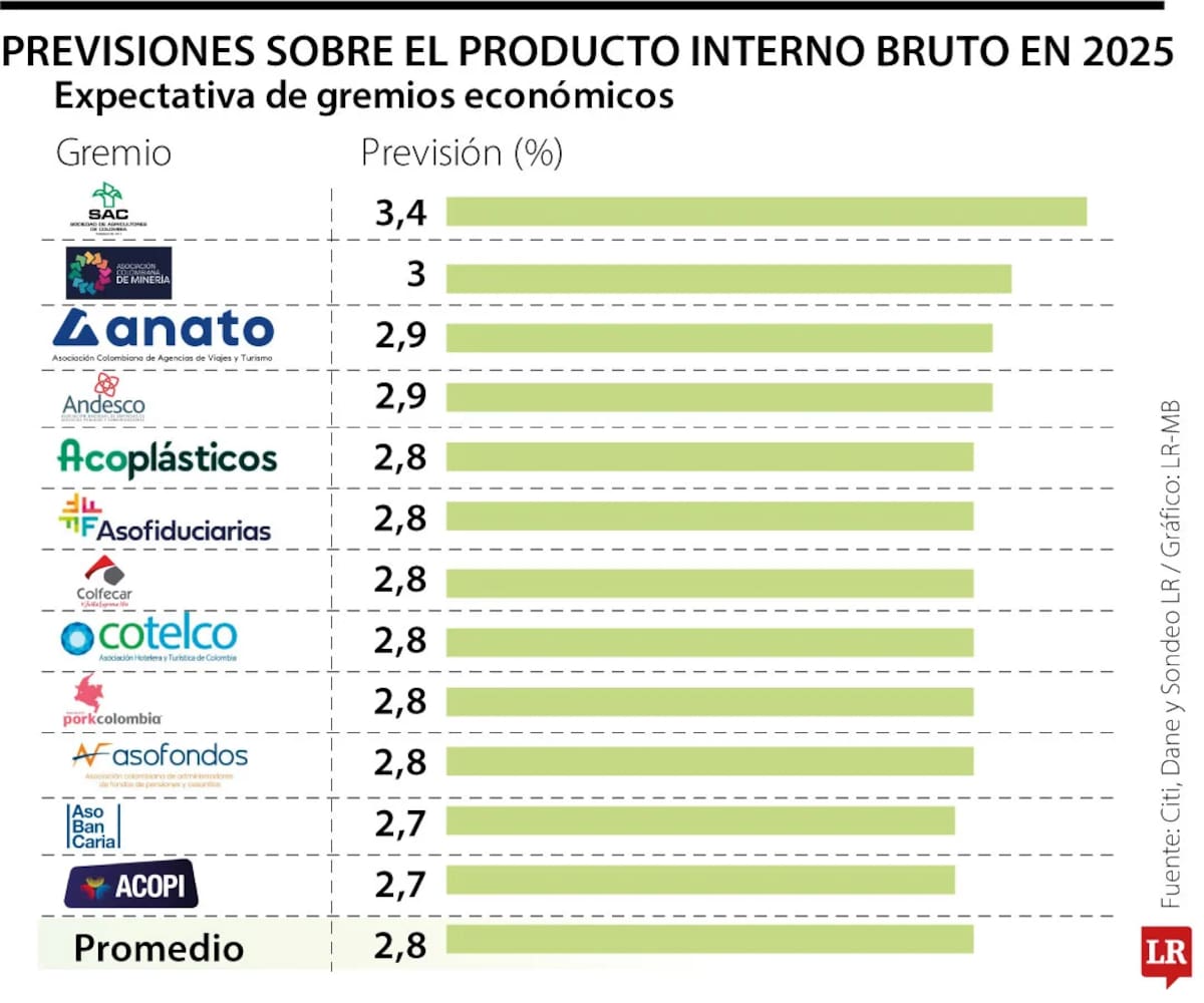 PIB de Colombia creció 2,3% en el cuarto trimestre de 2025. // Foto: La República.