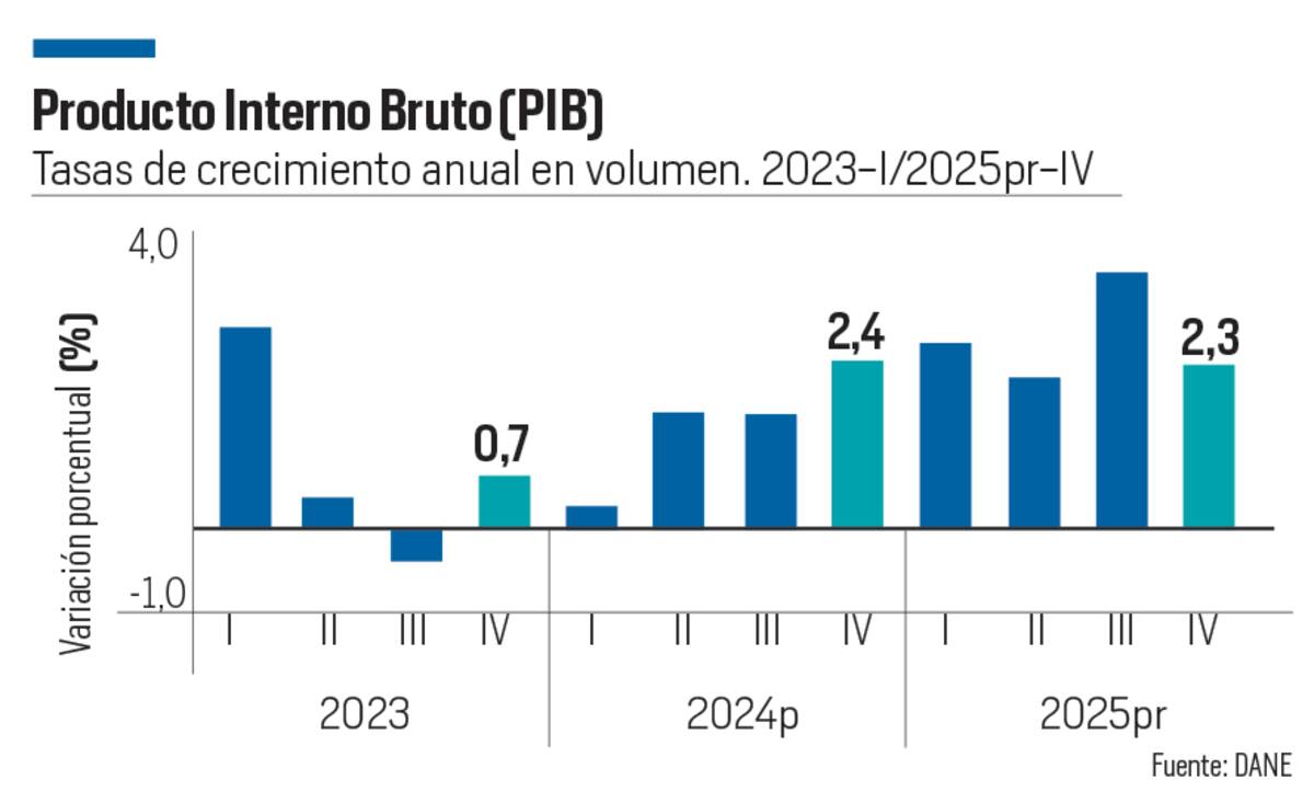 Así fue el comportamiento del Producto Interno Bruto en Colombia en el cuarto trimestre de los años del 2023 al 2025. //Diseño - El Universal.