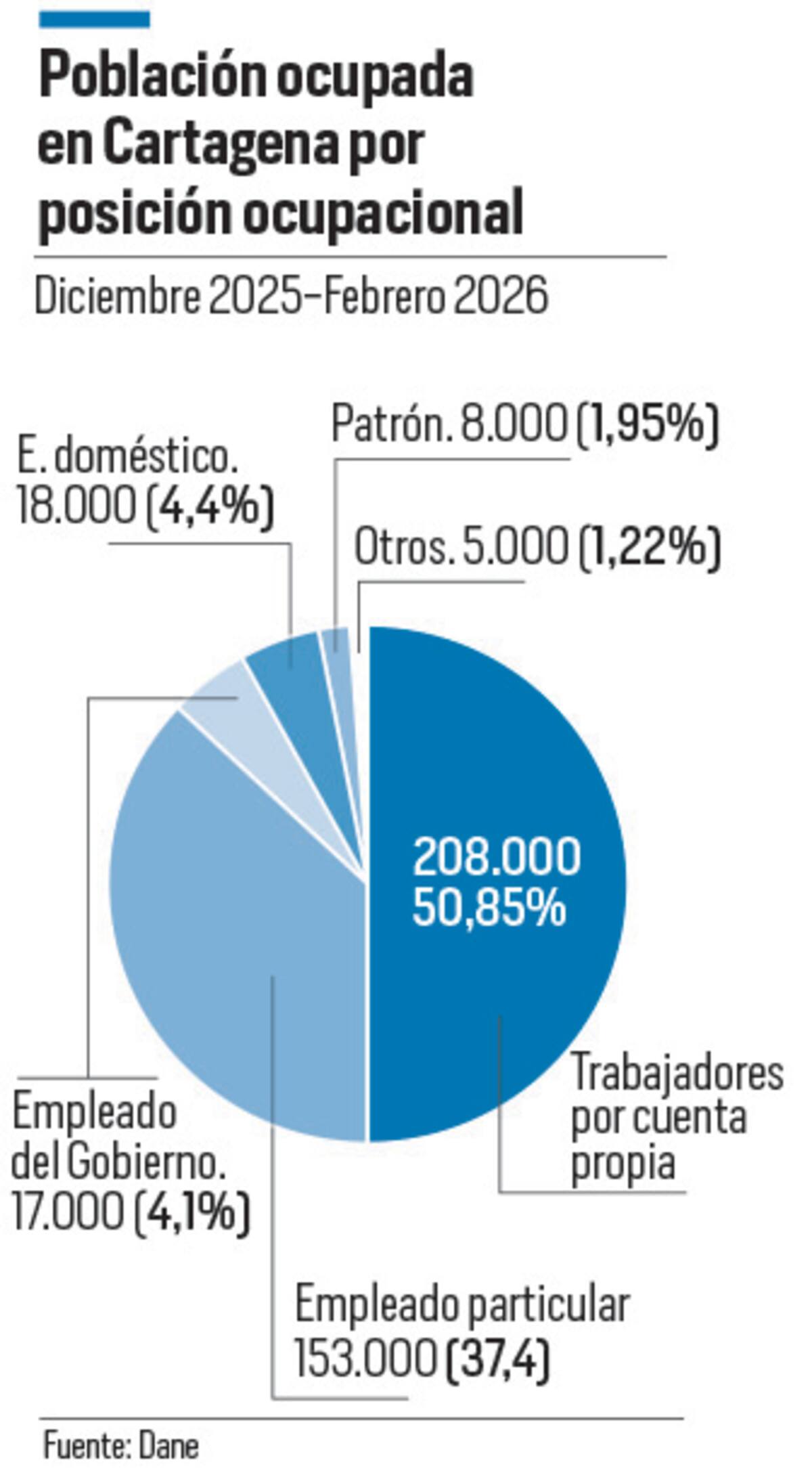 Así se distribuye la población ocupada de Cartagena según su posición ocupacional. //Diseño - El Universal