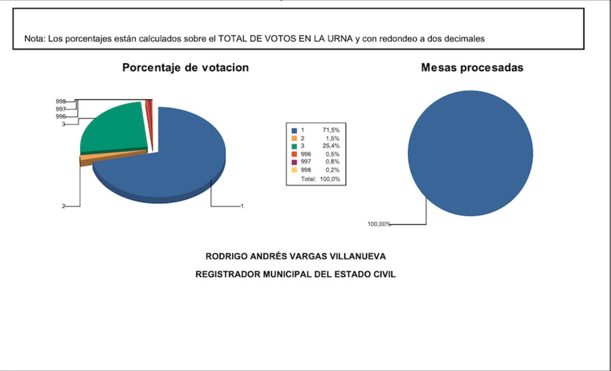 Estos son los porcentajes finales de las elecciones atípicas celebradas este domingo en Ponedera, Atlántico.//Captura de pantalla.