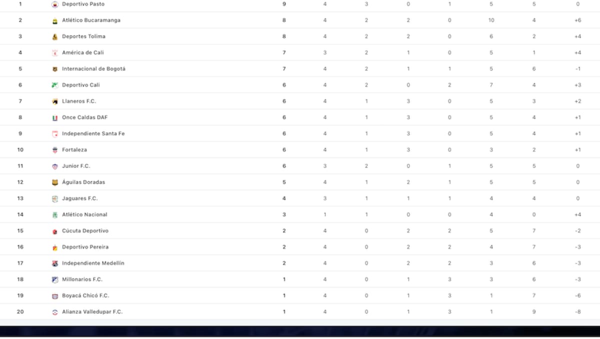 Posiciones Liga BetPlay.//Captura de pantalla.