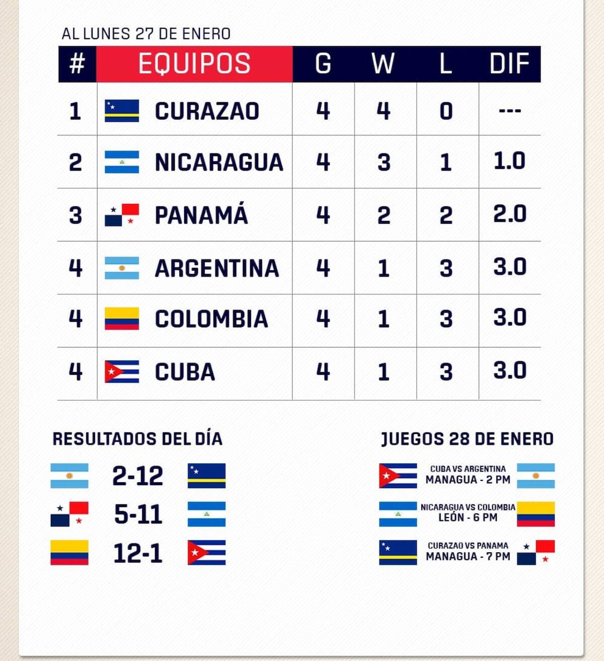 Así están las posiciones en la Serie de Las Américas que se juega en Nicaragua.//Cortesía.
