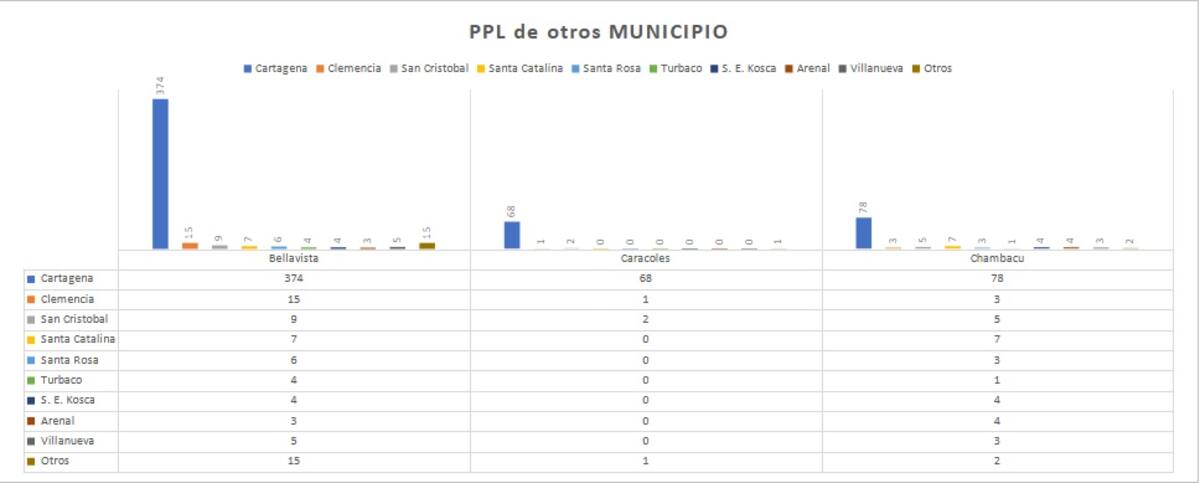 Distrito muesta PPL por municipios.//Foto: cortesía