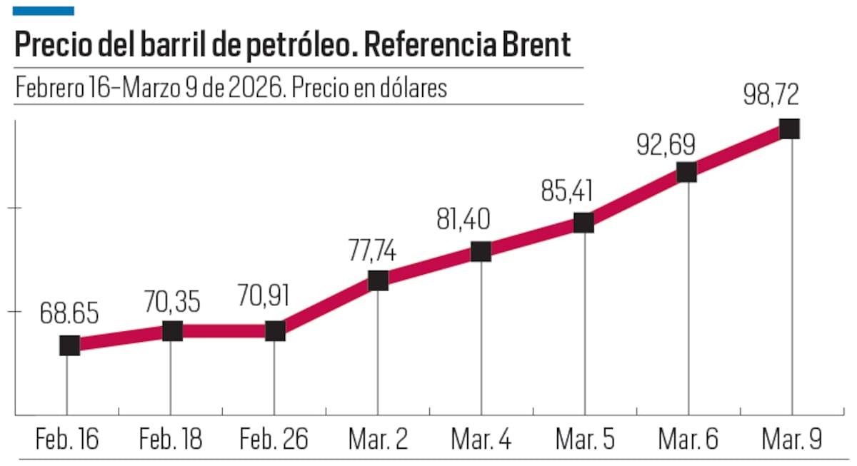 Evolución del precio internacional del barril de petróleo (referencia Brent) en los últimos 8 días (entre el 16 de febrero y el 9 de marzo de 2026). // Diseño -El Universal.