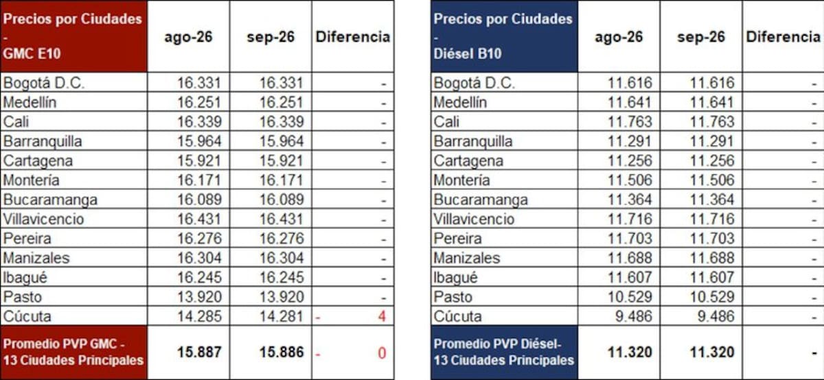 Precios de referencia para la gasolina y el ACPM a nivel nacional. // Ministerio de Minas y Energía