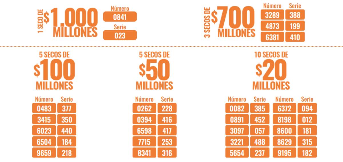 Resultados de la Lotería de Medellín de este viernes 29 de noviembre de 2024.