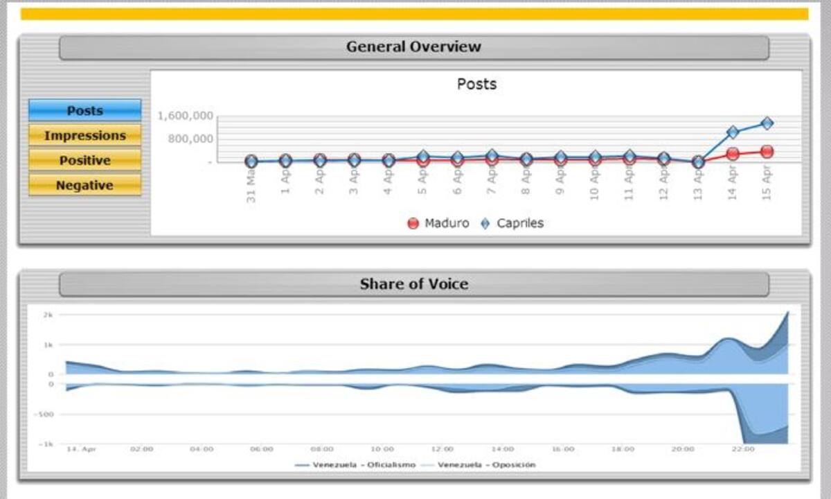 SAP presenta un análisis detallado sobre el comportamiento de los usuarios en redes sociales frente a los principales candidatos de las elecciones en Venezuela. SAP