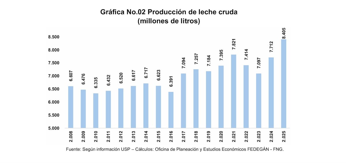 Así ha sido el comportamiento de la producción de leche cruda en Colombia entre 2008 y 2025. // Cortesía Fedegán
