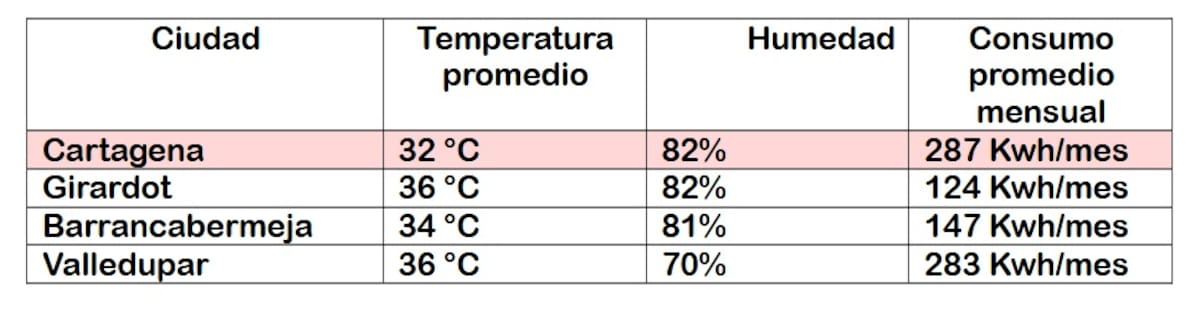 Promedio del consumo de energía en Cartagena. // Afinia