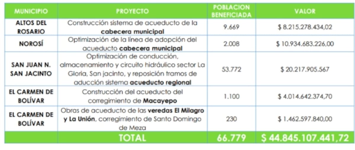 Proyectos a financiar con vigencias futuras 2025. // Cortesía