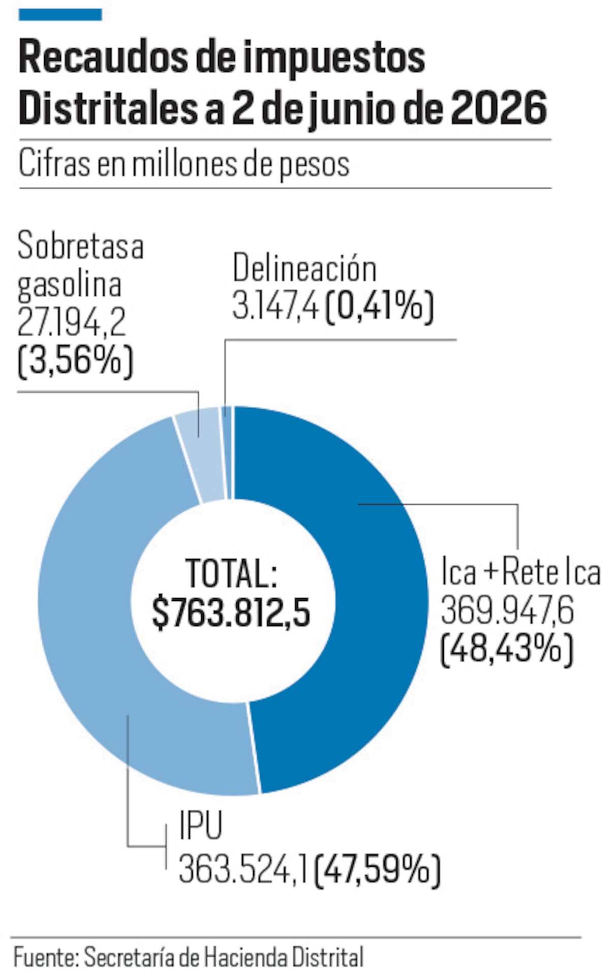 Así se comportaron los recaudos de los impuestos del Distrito a corte del 2 de junio de 2026. //Diseño -El Universal.