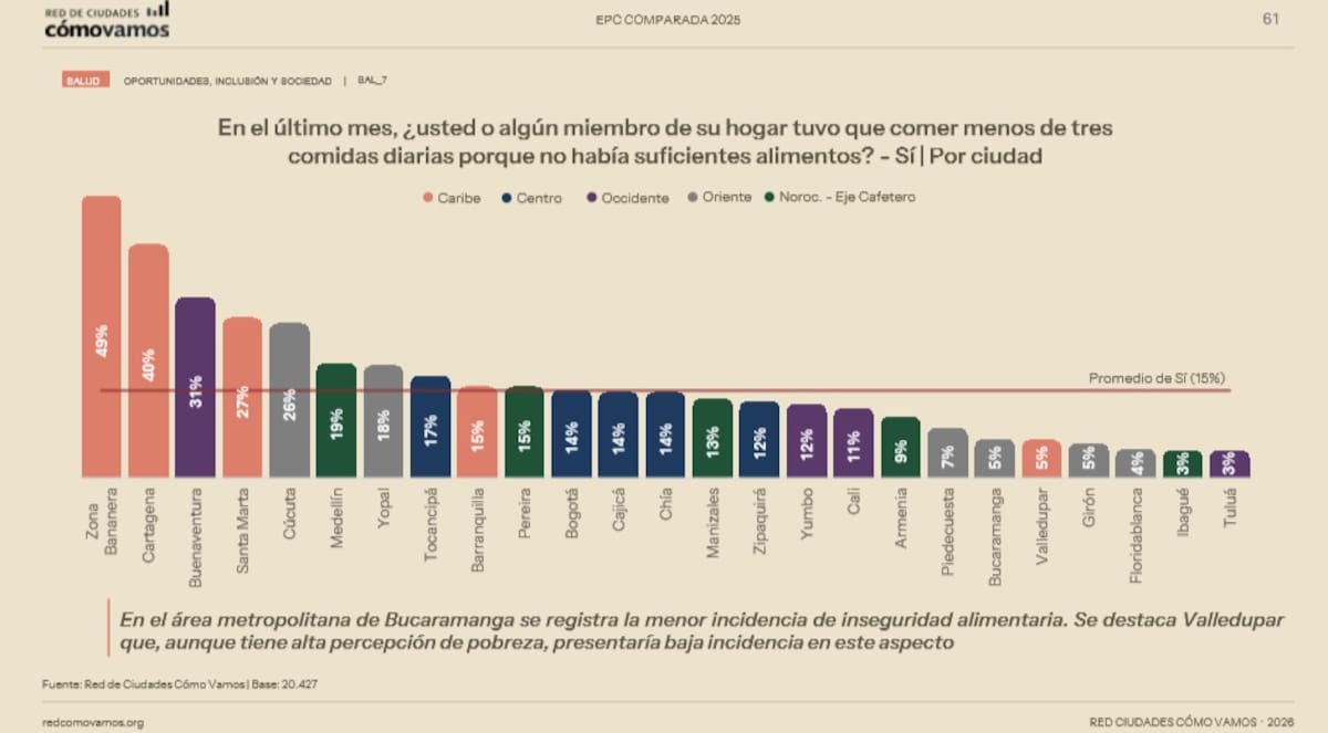 Resultados comparados por ciudad sobre Seguridad Alimentaria. // Red Cómo Vamos