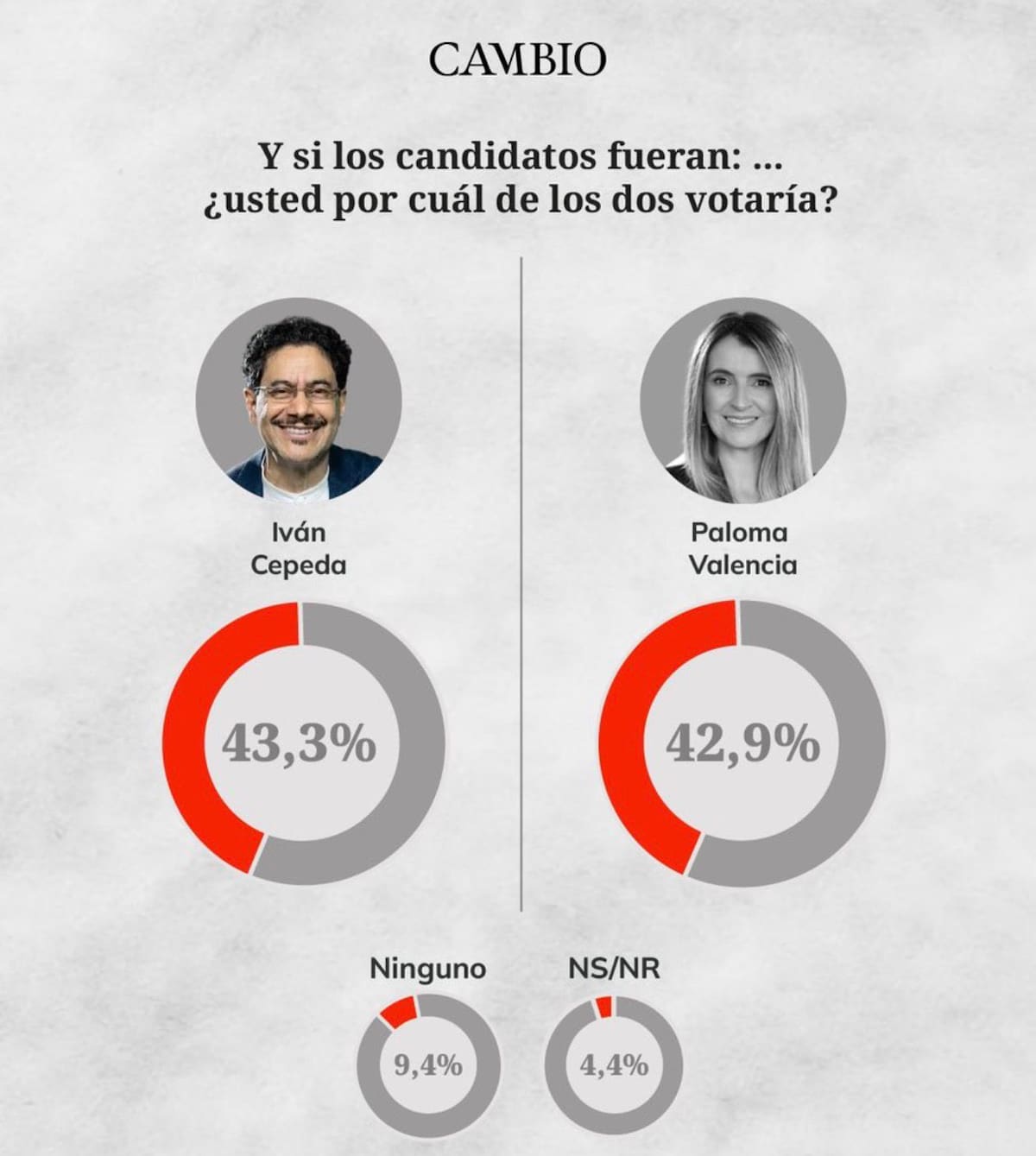 Resultados de la encuesta CNC divulgada por Cambio en marzo de 2026. // Foto: Cortesía.