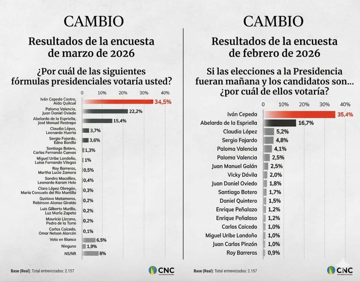 Resultados de la encuesta CNC divulgada por Cambio en marzo de 2026. // Foto: Cortesía.