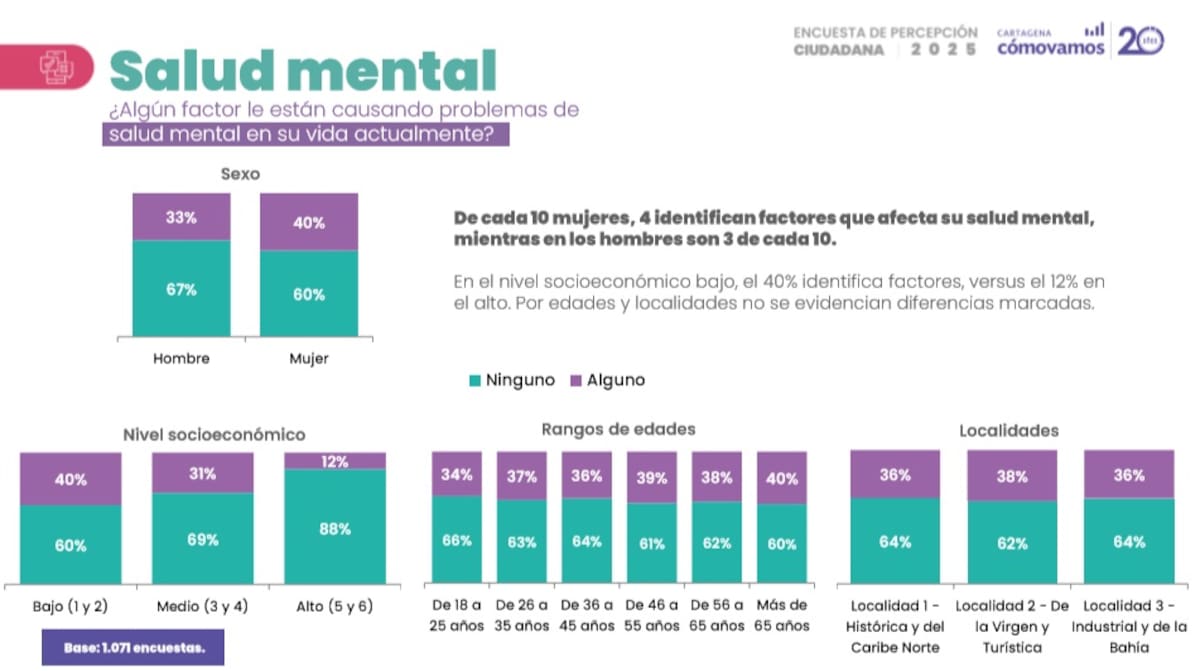 Resultados sobre salud mental de la Encuesta de Percepción Ciudadana 2025 de Cartagena Cómo Vamos (CCV). // Foto: cortesía - CCV