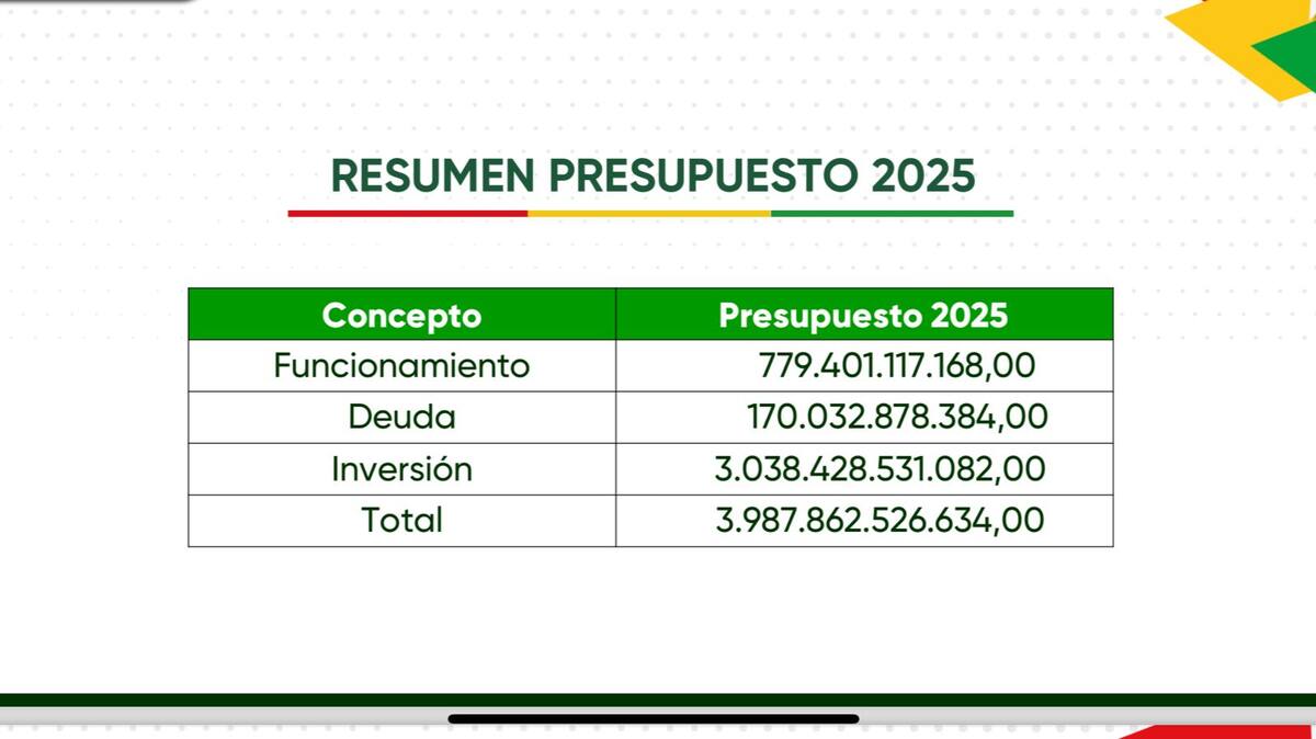 Resumen presupuesto 2025 presentado por la secretaria Salas. //Foto: cortesía.