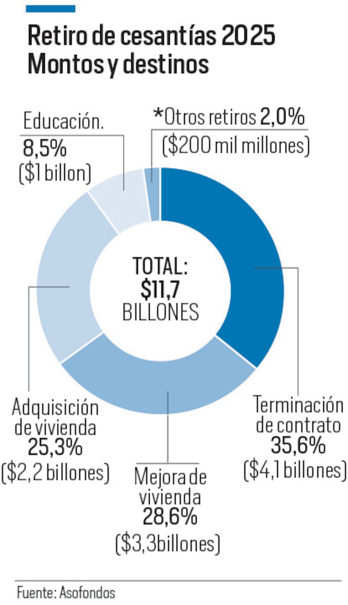 En 2025, así retiraron los colombianos parte de sus cesantías. // Diseño -El Universal.