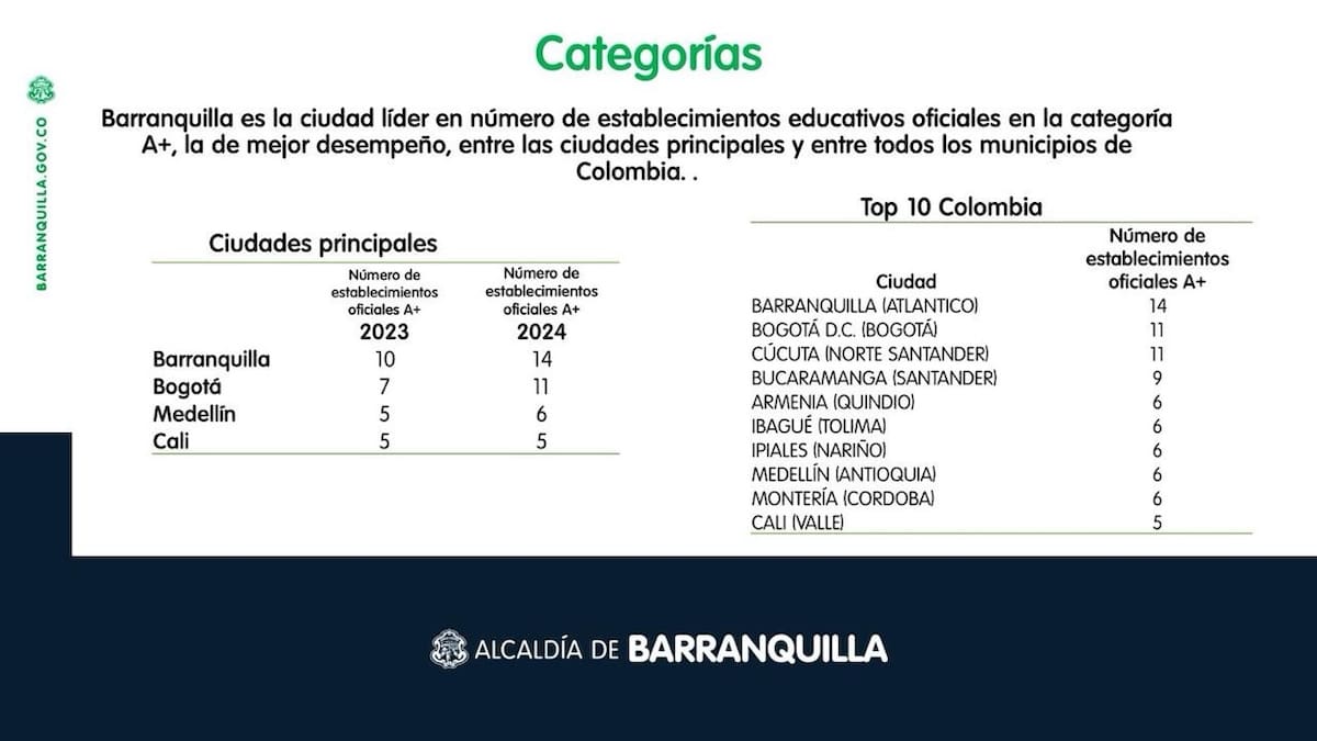 Según la clasificación hecha por el Instituto Colombiano para la Evaluación de la Educación, ICFES, Barranquilla ocupa el primer lugar con mejores colegio públicos.//Cortesía.