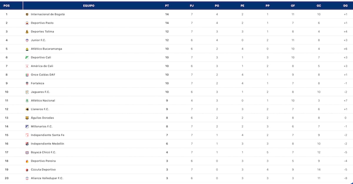 Así quedaron las posiciones en el Torneo Apertura de la Liga BetPlay Dimayor.//Captura de pantalla.