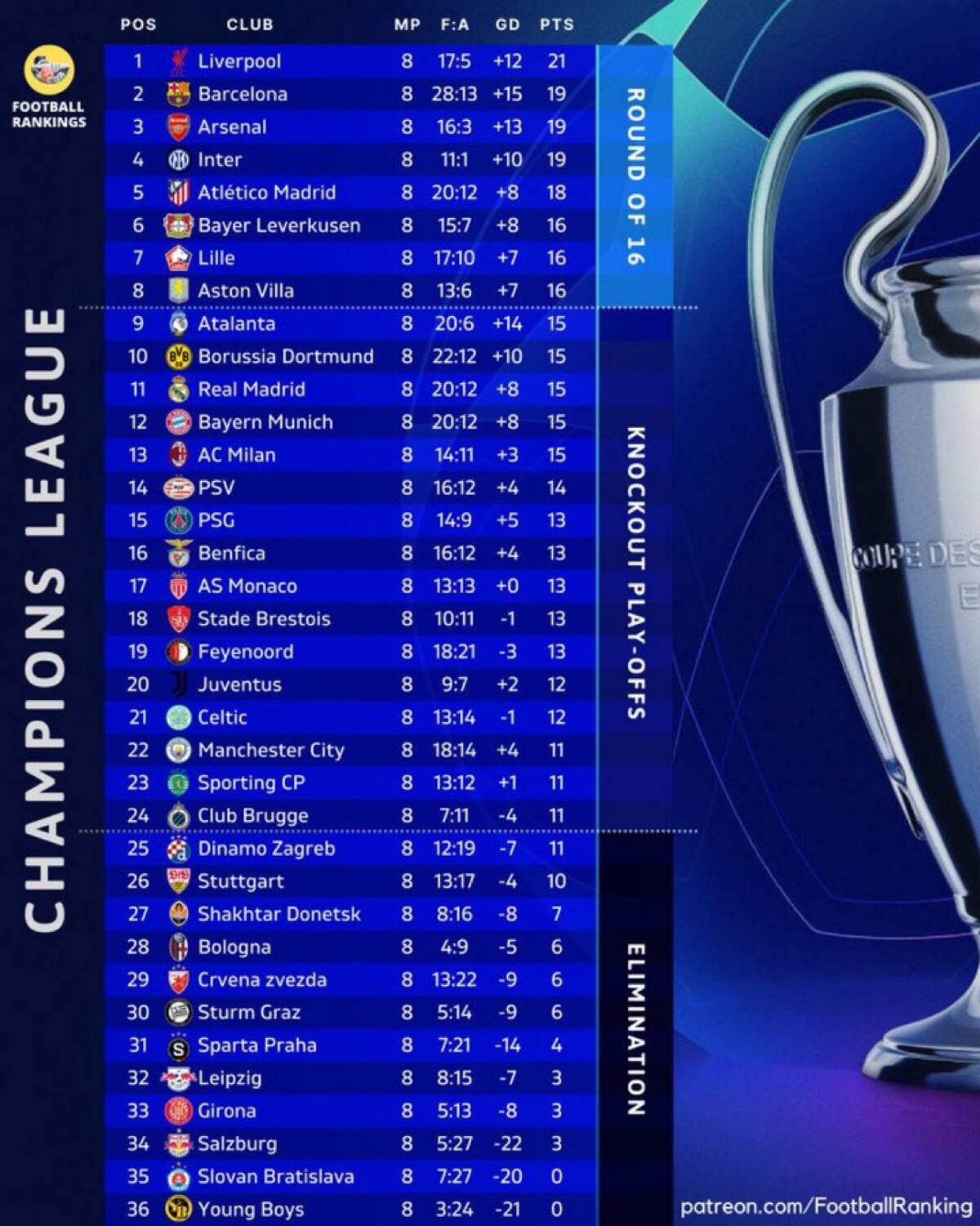 Tabla de posiciones de la Champions tras la última jornada de la fase de liga. //Tomada de X