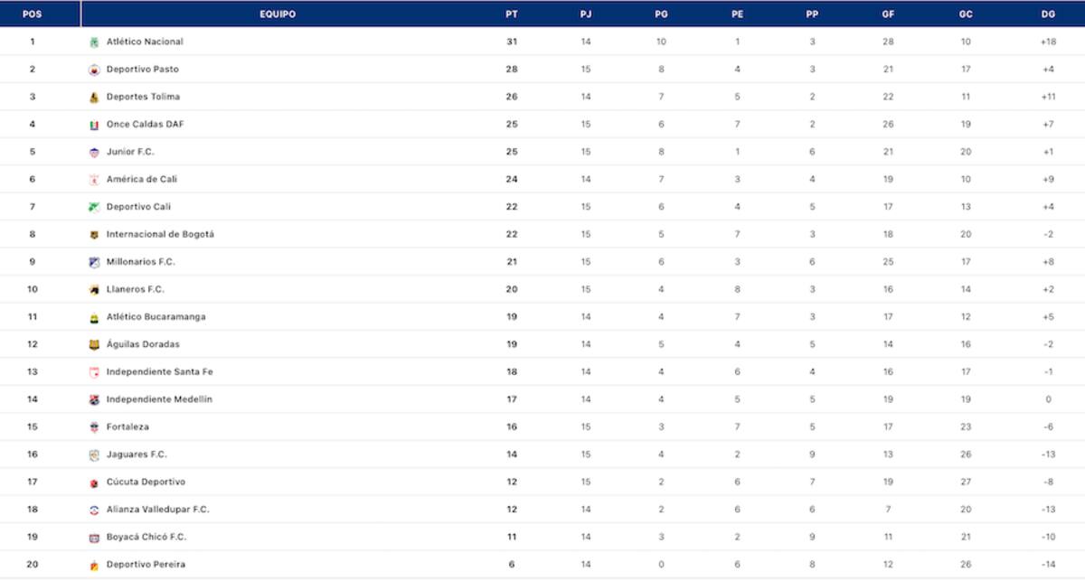 Tabla de posiciones hasta la fecha 15 de la Torneo Apertura de la Liga BetPlay Dimayor 2026.//Cortesía Dimayor.