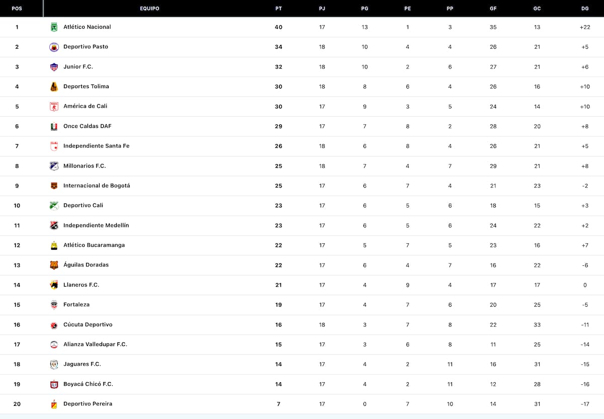 Así está la tabla de posiciones después de jugarse algunos partidos de la fecha 18 del Torneo Apertura de la Liga BetPlay Dimayor.//Captura de pantalla.