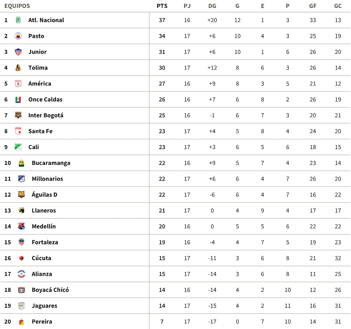 Así están las posiciones en la Liga BetPlay Dimayor.//Captura de pantalla.