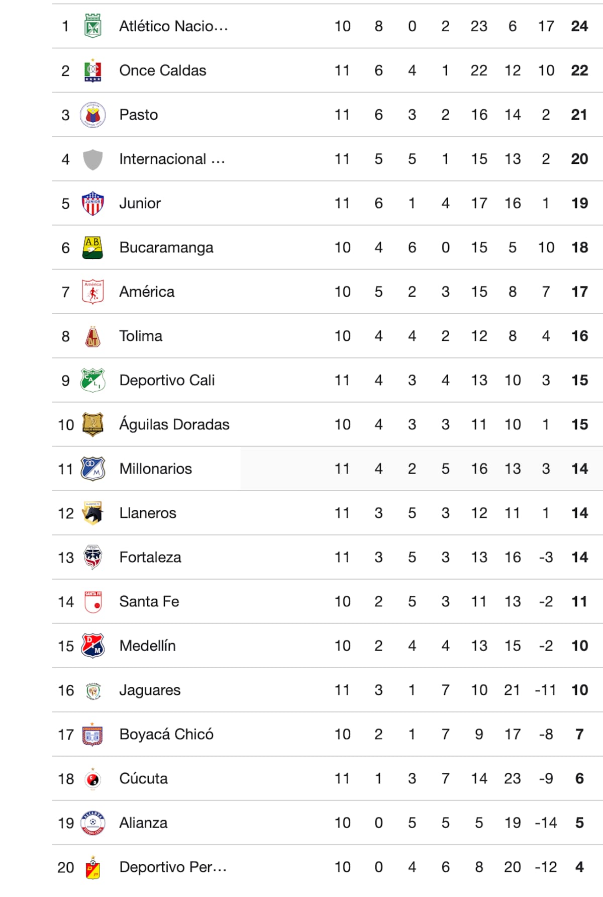 Esta es la tabla de posiciones cumplidas 11 fechas del Torneo Apertura de la Liga BetPlay Dimayor.//Tomada de redes sociales.