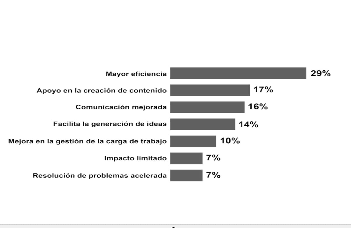 Fuente: Artificial Intelligence and Change Management Report (Prosci Research Hub, © 2023)