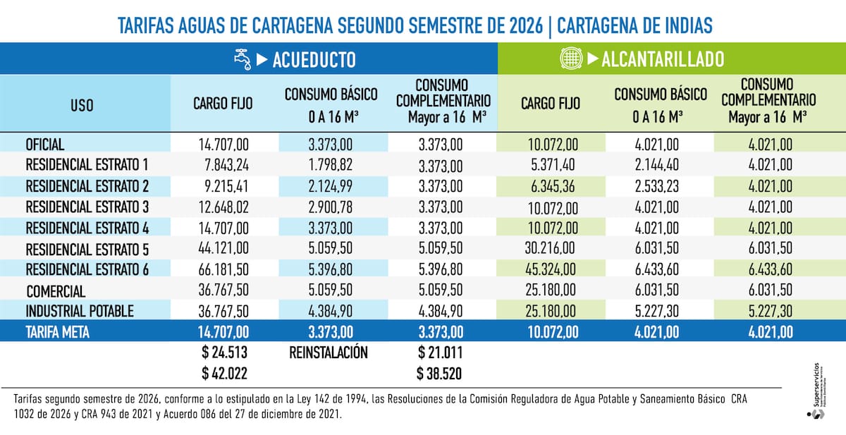 Tarifas vigentes para el segundo semestre de 2026. // Aguas de Cartagena