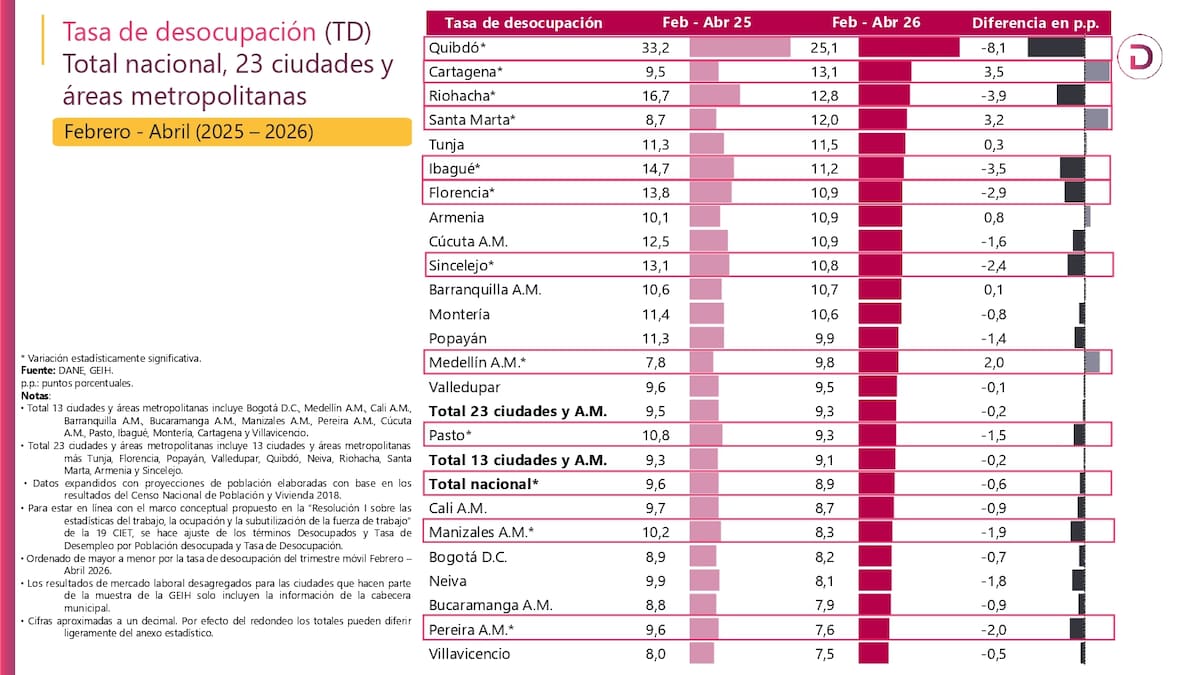 Tasa de desempleo del trimestre febrero-abril. // Dane