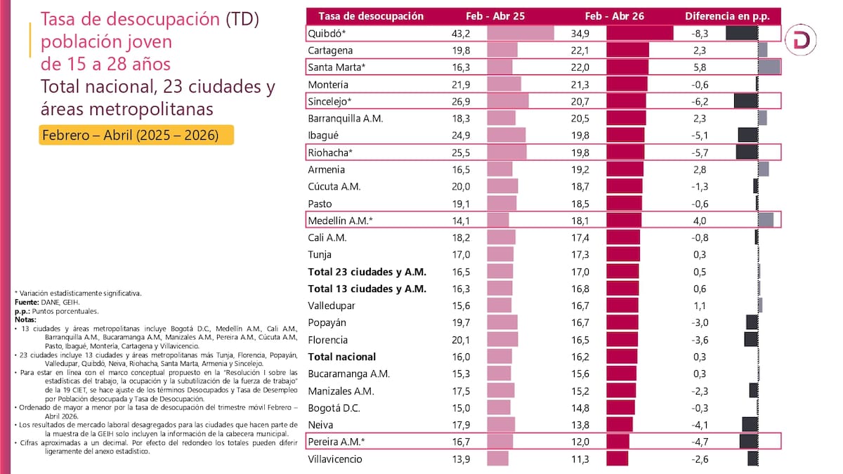 Tasa de desempleo en jóvenes en el trimestre febrero-abril. // Dane
