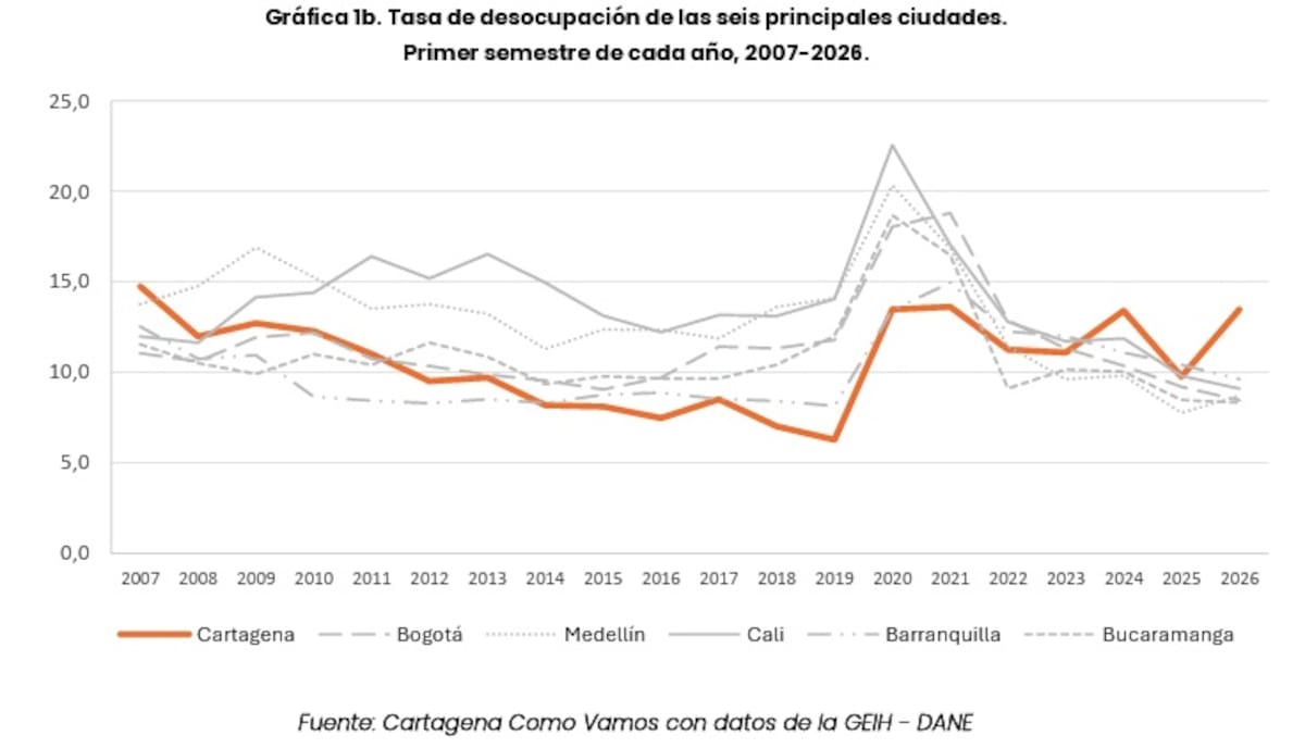 Tasa de desocupación de las seis ciudades principales. Primer semestre de cada año. // Cortesía CCV