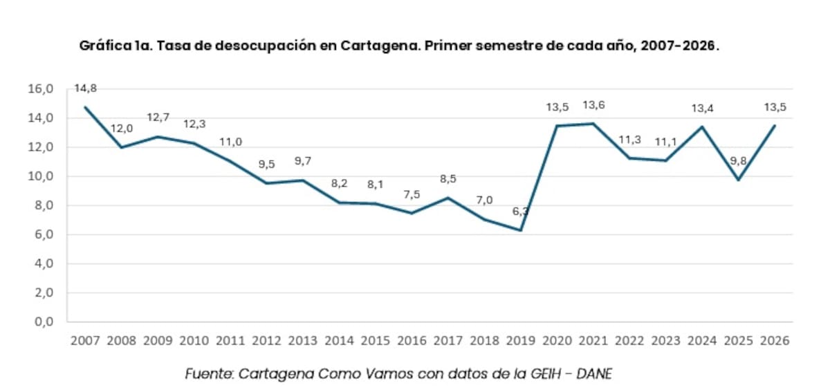 Tasa de desocupación en Cartagena. Primer semestre de cada año. // Cortesía CCV