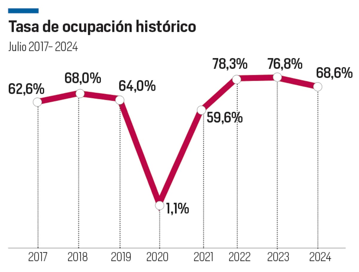 Así se comportó la ocupación hotelera en los hoteles de Cotelco en Cartagena y Bolívar, a julio, entre los años 2017 y 2024. //Diseño El Universal