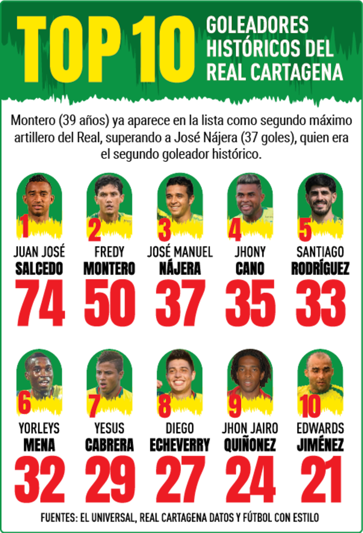 Top goleadores de Real Cartagena. //El Universal.