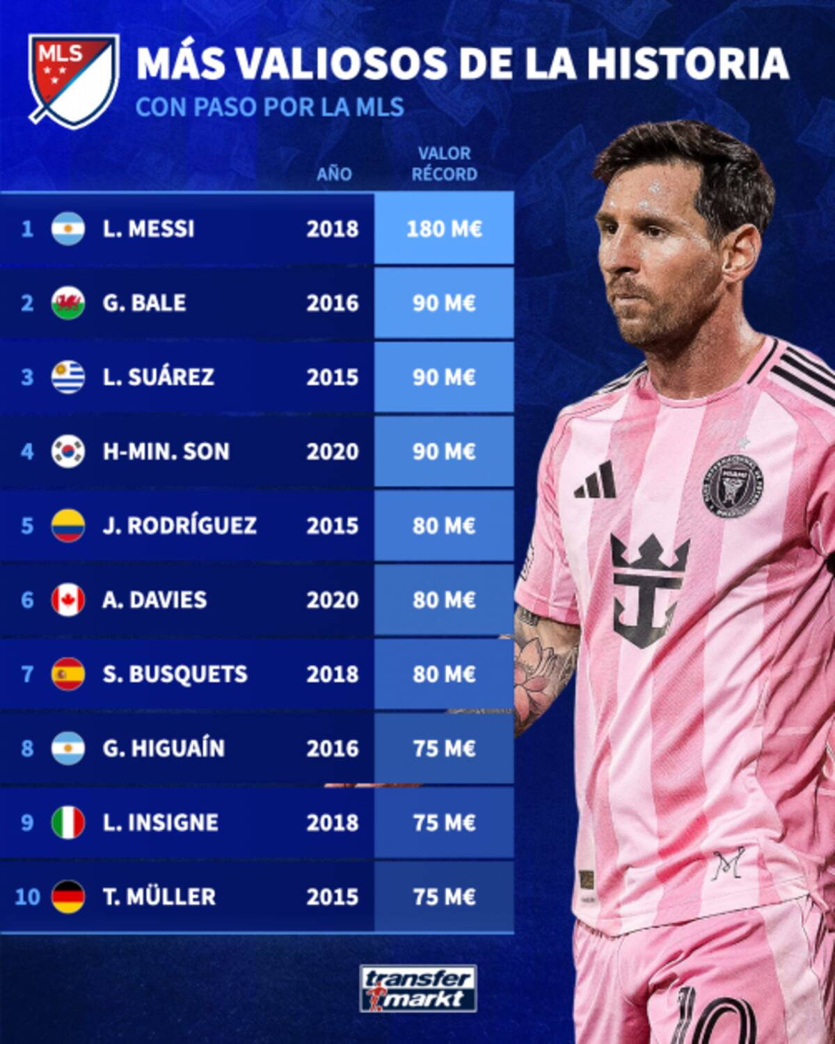 Top de jugadores más valiosos que han pasado por la Major League Soccer. (MLS) //Foto tomada de: https://www.transfermarkt.co/