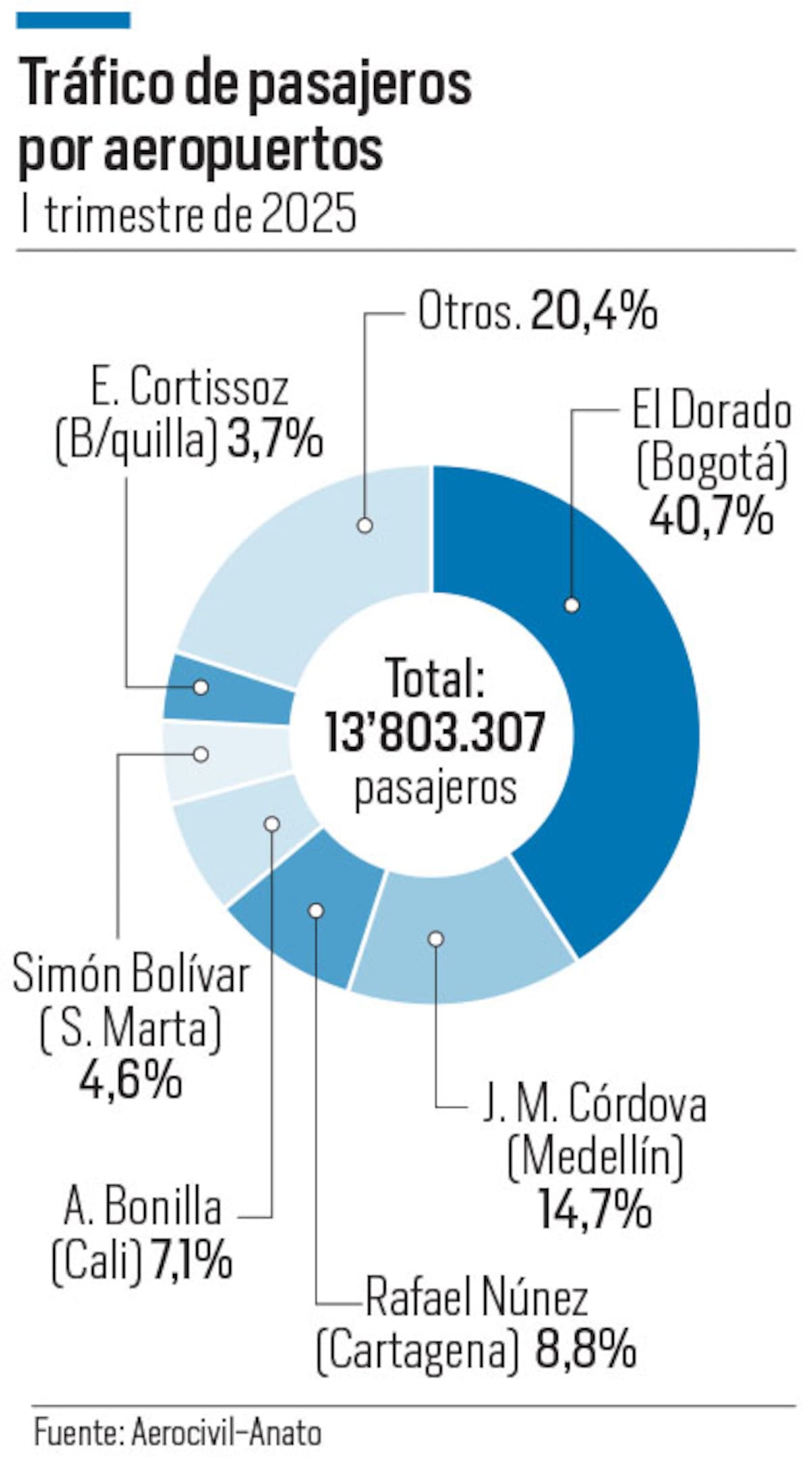 Así participan los principales aeropuertos del país en el tráfico aéreo de pasajeros. //Diseño -El Universal