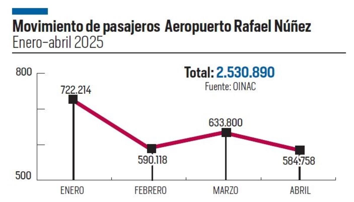 Evolución del tráfico de pasajeros por el aeropuerto Rafael Núñez entre enero y abril de este 2025. //Diseño - El Universal