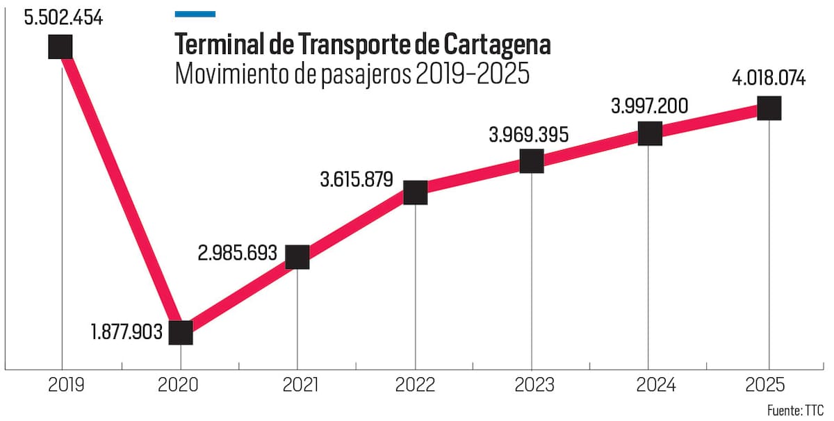 Tráfico de pasajeros por la Terminal de Transporte de Cartagena entre 2019 y 2025. //Diseño -El Universal.