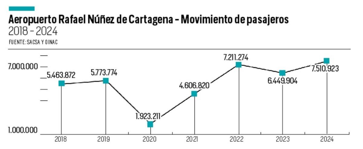 Este es el comportamiento del tráfico de pasajeros por el Aeropuerto Internacional Rafael Núñez de Cartagena entre 2018 y 2024. //Diseño - El Universal