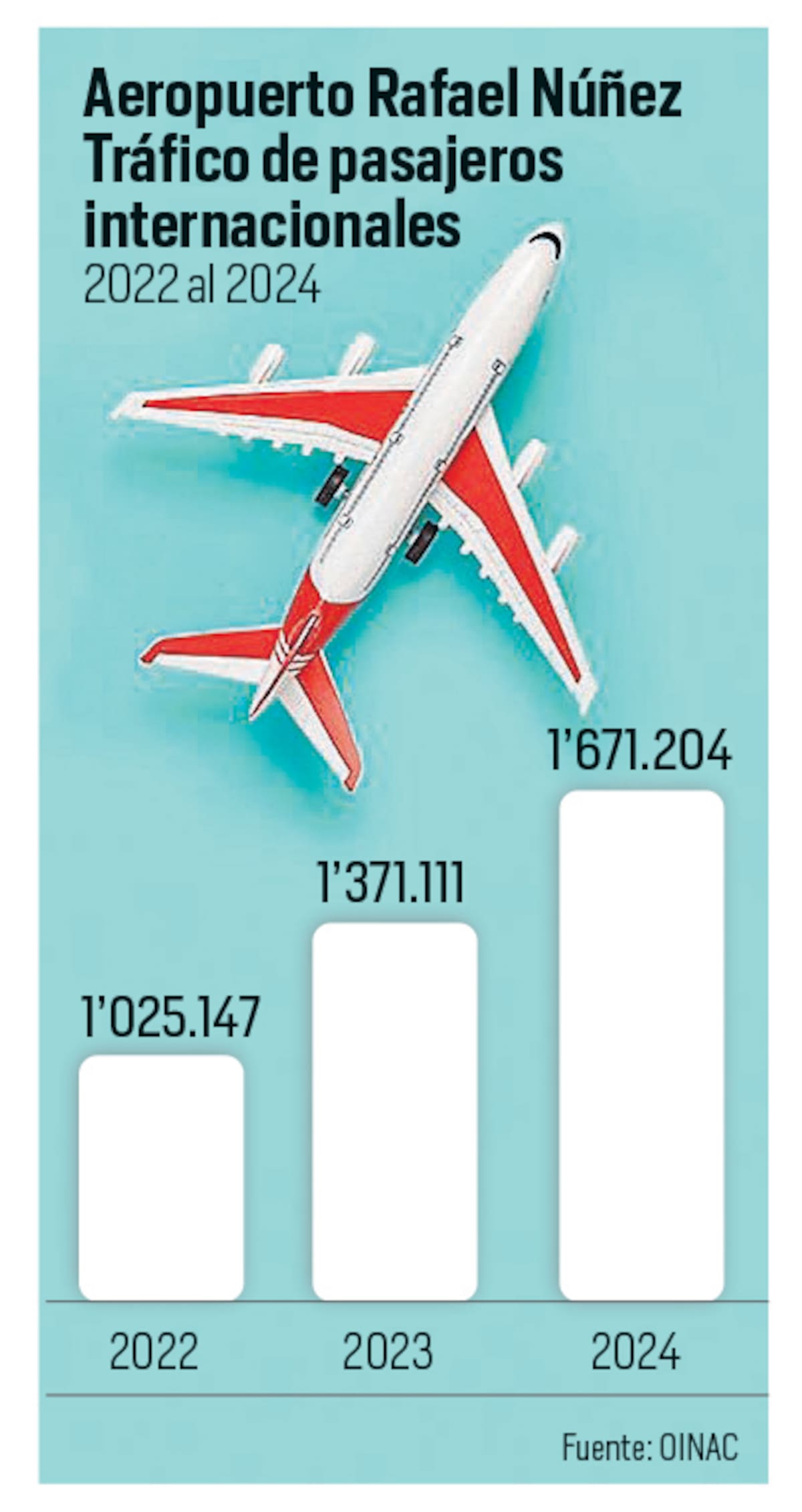 En los tres últimos años el aeropuerto de Cartagena ha movilizado más de un millón de pasajeros internacionales. Crece la conectividad aérea. //Diseño - El Universal.